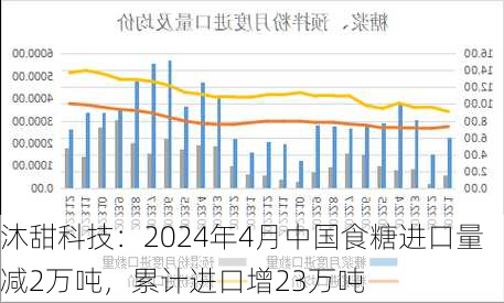 沐甜科技：2024年4月中国食糖进口量减2万吨，累计进口增23万吨