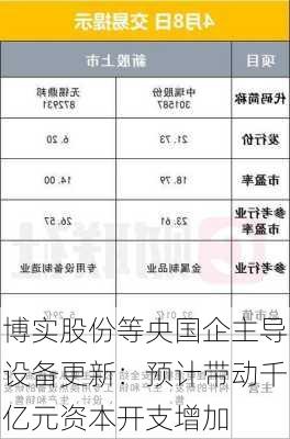 博实股份等央国企主导设备更新：预计带动千亿元资本开支增加