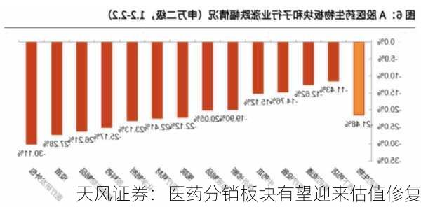 天风证券：医药分销板块有望迎来估值修复