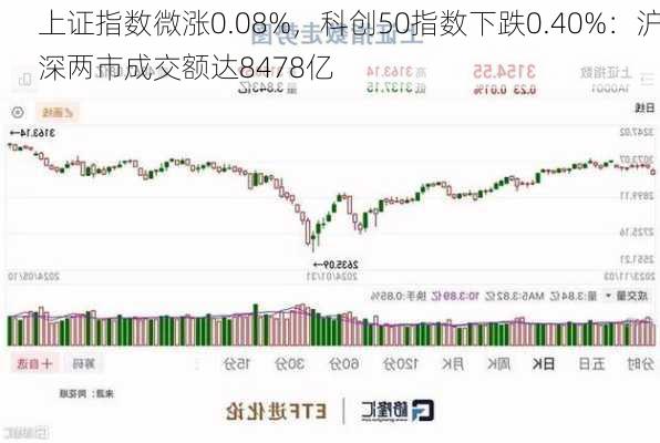 上证指数微涨0.08%，科创50指数下跌0.40%：沪深两市成交额达8478亿