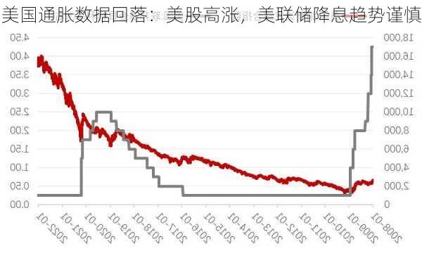 美国通胀数据回落：美股高涨，美联储降息趋势谨慎