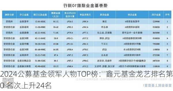 2024公募基金领军人物TOP榜：鑫元基金龙艺排名第20 名次上升24名