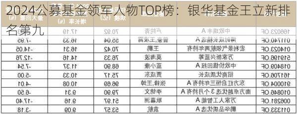 2024公募基金领军人物TOP榜：银华基金王立新排名第九