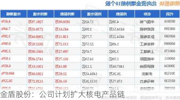 金盾股份：公司计划扩大核电产品链