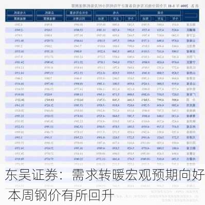 东吴证券：需求转暖宏观预期向好 本周钢价有所回升