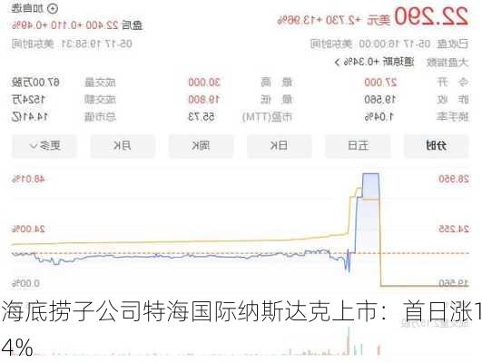 海底捞子公司特海国际纳斯达克上市：首日涨14%