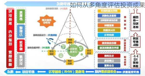 如何从多角度评估投资成果