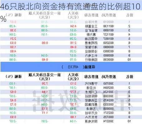 46只股北向资金持有流通盘的比例超10%