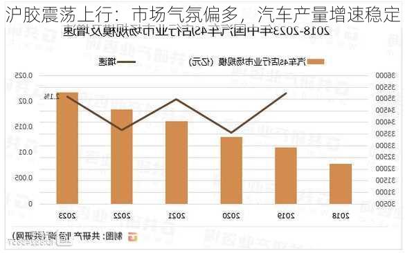 沪胶震荡上行：市场气氛偏多，汽车产量增速稳定