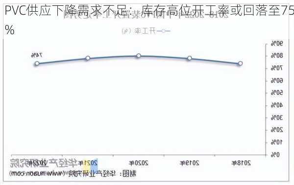 PVC供应下降需求不足：库存高位开工率或回落至75%