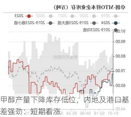 甲醇产量下降库存低位，内地及港口基差强劲：短期看涨