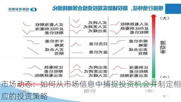 市场动态：如何从市场信息中捕捉投资机会并制定相应的投资策略