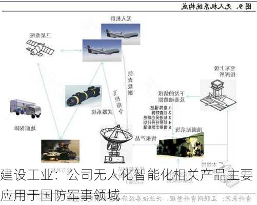 建设工业：公司无人化智能化相关产品主要应用于国防军事领域