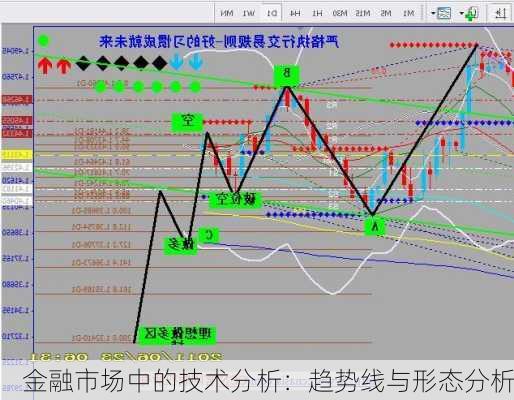 金融市场中的技术分析：趋势线与形态分析