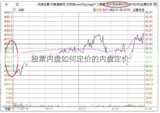 股票内盘如何定价的内盘定价