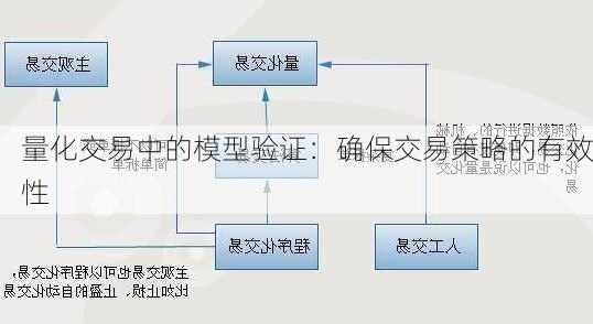 量化交易中的模型验证：确保交易策略的有效性