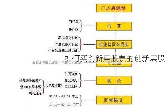 如何买创新层股票的创新层股