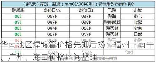 华南地区焊镀管价格先抑后扬：福州、南宁、广州、海口价格区间整理