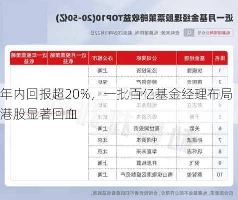 年内回报超20%，一批百亿基金经理布局港股显著回血