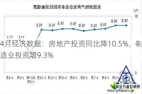 4月经济数据：房地产投资同比降10.5%，制造业投资增9.3%