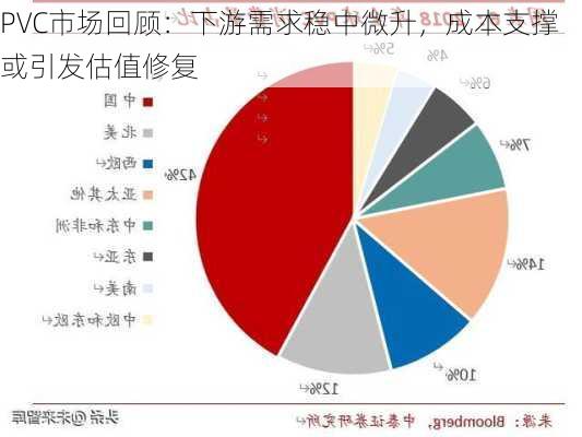 PVC市场回顾：下游需求稳中微升，成本支撑或引发估值修复