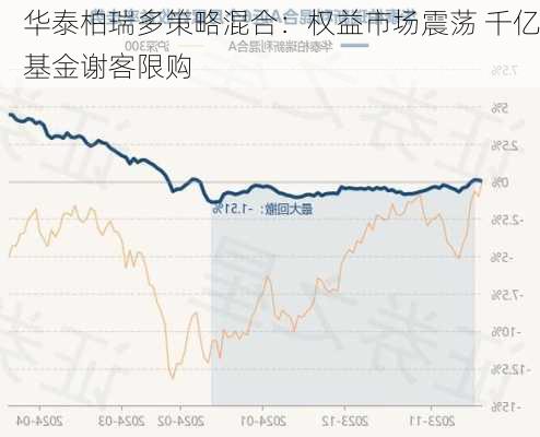 华泰柏瑞多策略混合：权益市场震荡 千亿基金谢客限购