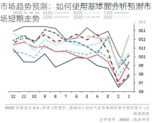 市场趋势预测：如何使用基本面分析预测市场短期走势