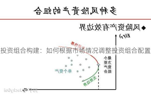 投资组合构建：如何根据市场情况调整投资组合配置