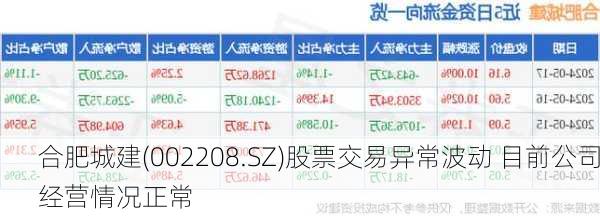 合肥城建(002208.SZ)股票交易异常波动 目前公司经营情况正常