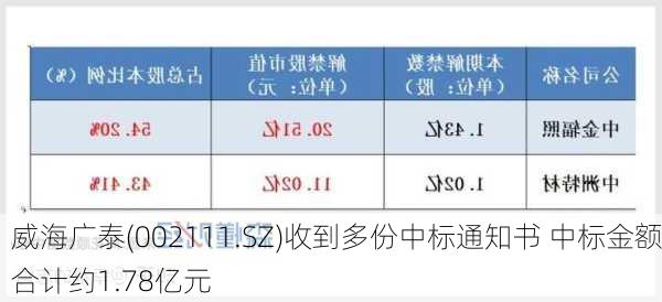 威海广泰(002111.SZ)收到多份中标通知书 中标金额合计约1.78亿元