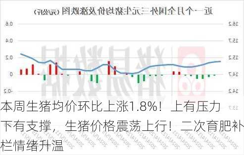 本周生猪均价环比上涨1.8%！上有压力下有支撑，生猪价格震荡上行！二次育肥补栏情绪升温