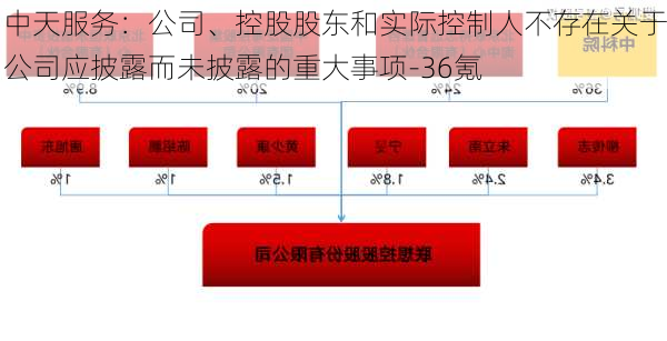 中天服务：公司、控股股东和实际控制人不存在关于公司应披露而未披露的重大事项-36氪