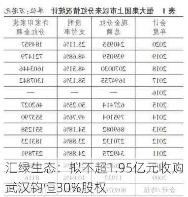 汇绿生态：拟不超1.95亿元收购武汉钧恒30%股权