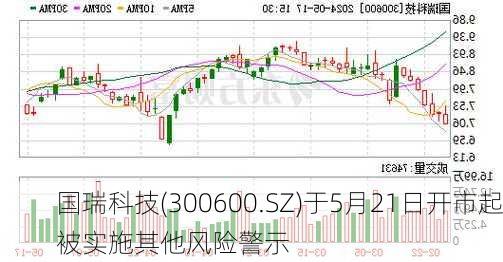 国瑞科技(300600.SZ)于5月21日开市起被实施其他风险警示