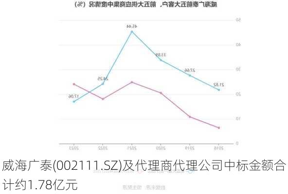 威海广泰(002111.SZ)及代理商代理公司中标金额合计约1.78亿元