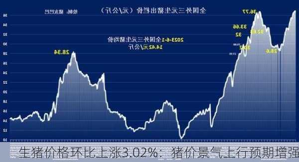 生猪价格环比上涨3.02%：猪价景气上行预期增强