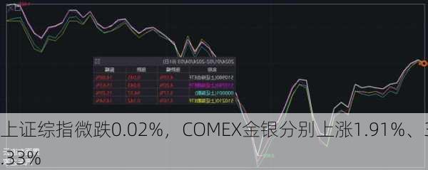 上证综指微跌0.02%，COMEX金银分别上涨1.91%、3.33%