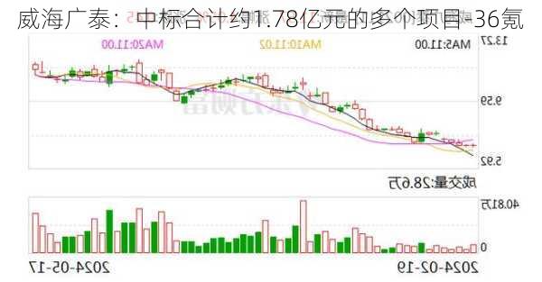 威海广泰：中标合计约1.78亿元的多个项目-36氪