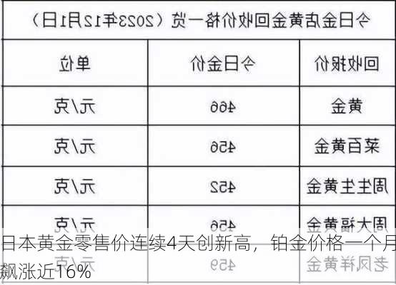 日本黄金零售价连续4天创新高，铂金价格一个月飙涨近16%