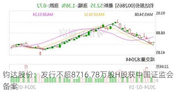 钧达股份：发行不超8716.78万股H股获中国证监会备案