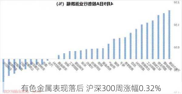 有色金属表现落后 沪深300周涨幅0.32%