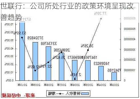 世联行：公司所处行业的政策环境呈现改善趋势