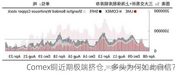 Comex铜近期极端挤仓，多头为何如此自信？