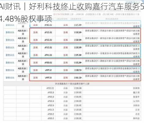 AI财讯｜好利科技终止收购嘉行汽车服务54.48%股权事项