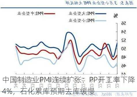 中国制造业PMI连续扩张：PP开工率下降4%，石化累库预期去库缓慢