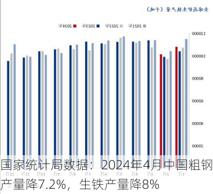 国家统计局数据：2024年4月中国粗钢产量降7.2%，生铁产量降8%