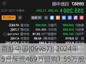 百胜中国(09987): 2024年5月斥资469万回购1.55万股