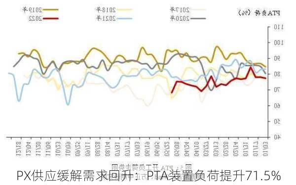 PX供应缓解需求回升：PTA装置负荷提升71.5%