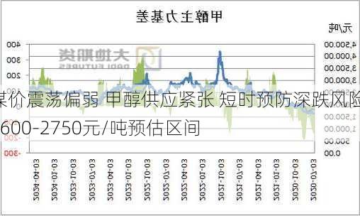 煤价震荡偏弱 甲醇供应紧张 短时预防深跌风险：2600-2750元/吨预估区间