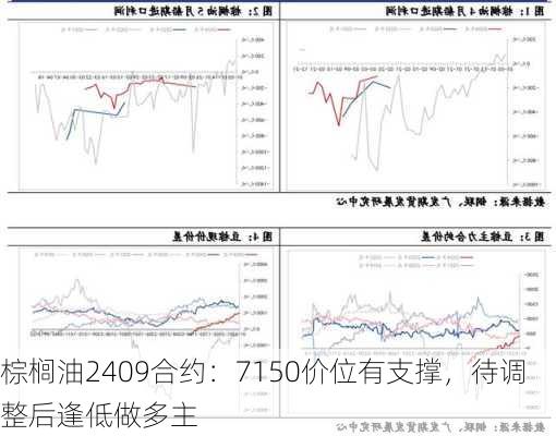 棕榈油2409合约：7150价位有支撑，待调整后逢低做多主